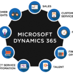 Microsoft Dynamics 365 Helps In Your Business