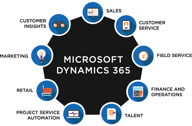 Microsoft Dynamics 365 Helps In Your Business