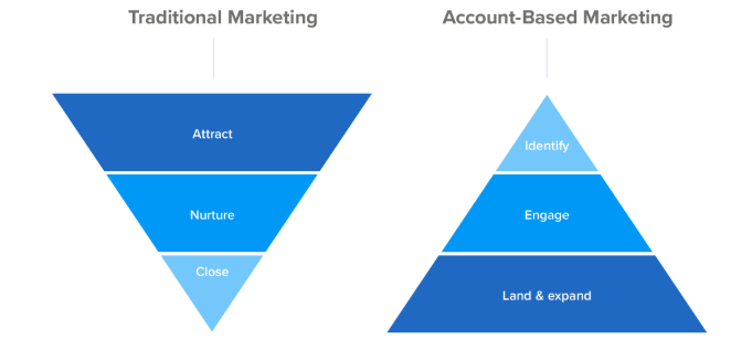 Key Benefits of Working with an Account-Based Marketing Agency for a Small  Business