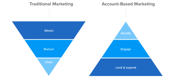 Account-Based Marketing Agency for a Small Business