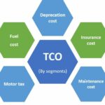 Variability in total cost of vehicle ownership across vehicle and user profiles