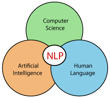 Let us talk about natural language processing moments. nearly every other day, we encounter a machine that fluently perceives mortal language