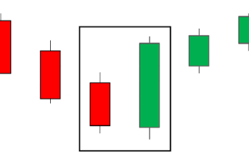 Engulfing Candlestick