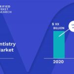 The Advancements in Technology Driving the Growth of Digital Dentistry Market