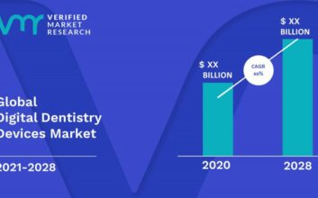 The Advancements in Technology Driving the Growth of Digital Dentistry Market