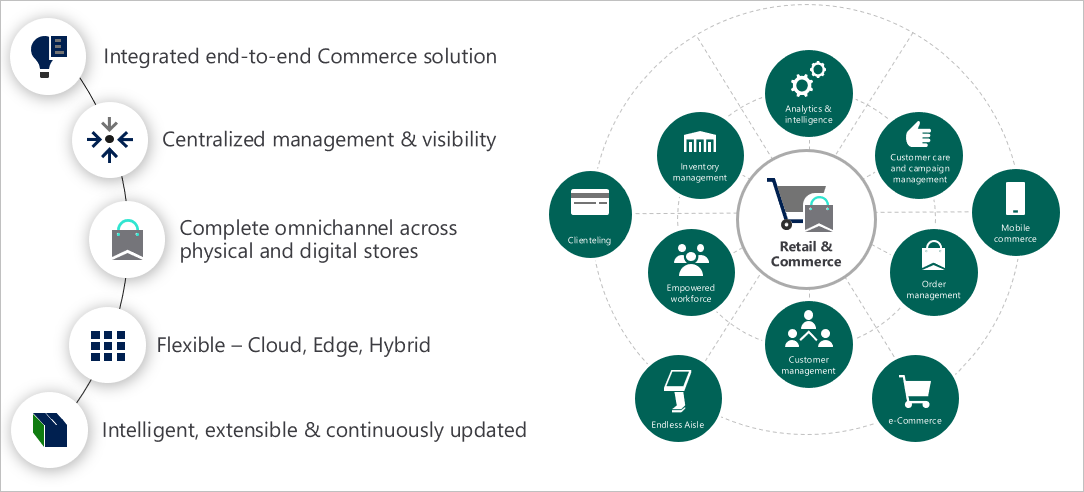Boosting Retail Success: Unleashing the Power of Dynamics 365 CRM for ...