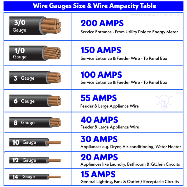 Guide to Choosing the Correct 50 amp wire size Breaker