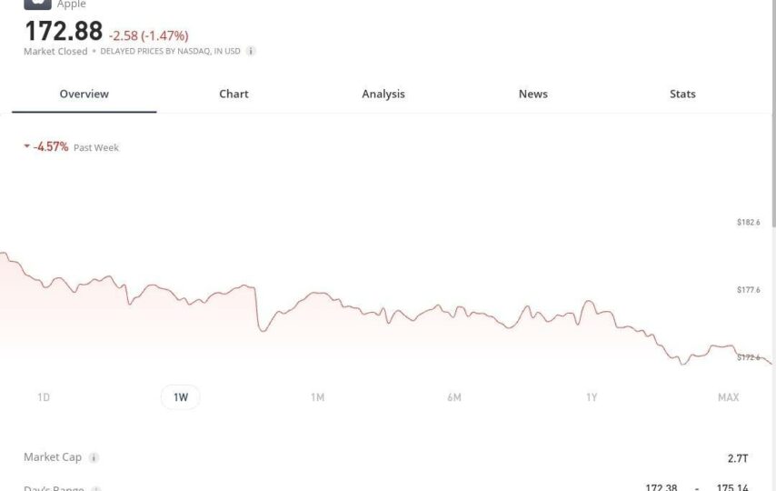 Apple Stock Price on eToro