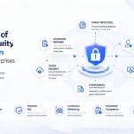 The Future of Cyber Security Automation in Modern Enterprises