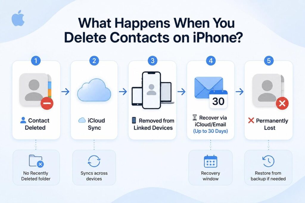 what happens to contacts