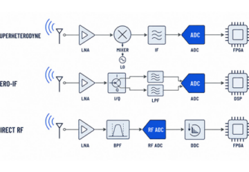 Superheterodyne, Zero-IF, or Direct RF Sampling?