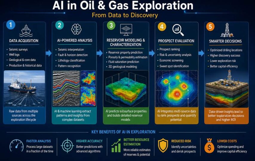 How Is AI Changing Oil and Gas Exploration From Seismic Analysis to Reservoir Prediction?